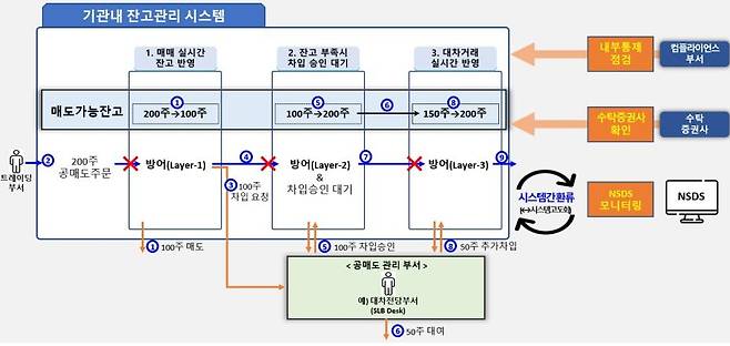 기관내 잔고관리 시스템 [금융감독원 제공]
