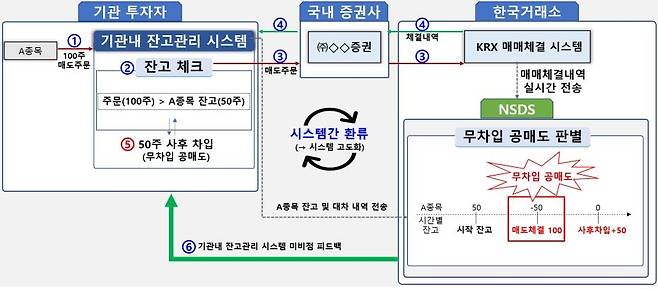 공매도 중앙점검 시스템 [금융감독원 제공]