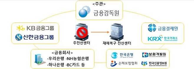 금융권 합동 재해복구 훈련 참여 기관./금융감독원 제공