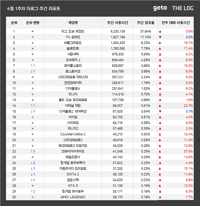 6월 1주 PC방 순위(자료 출처-더로그)