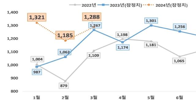 올해 1~3월 자살 사망자가 2022년과 지난해보다 크게 늘었다. 보건복지부