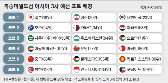 북중미월드컵 아시아 3차 예선 포트 배정