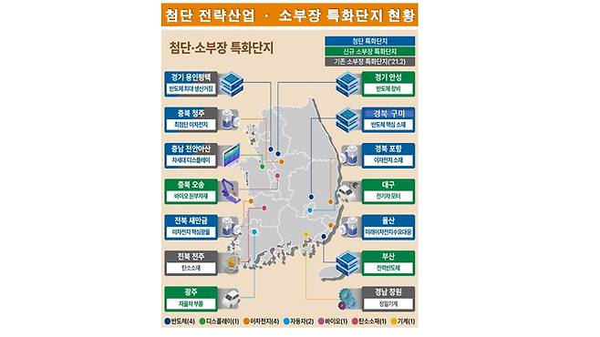전국 소부장 특화단지 현황