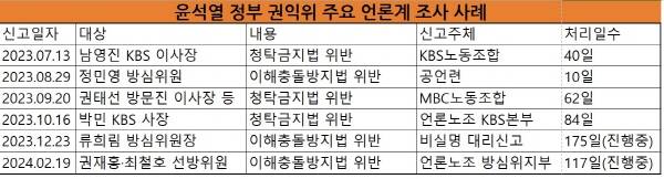 ▲ 윤석열 정부 권익위 주요 언론계 조사 사례.