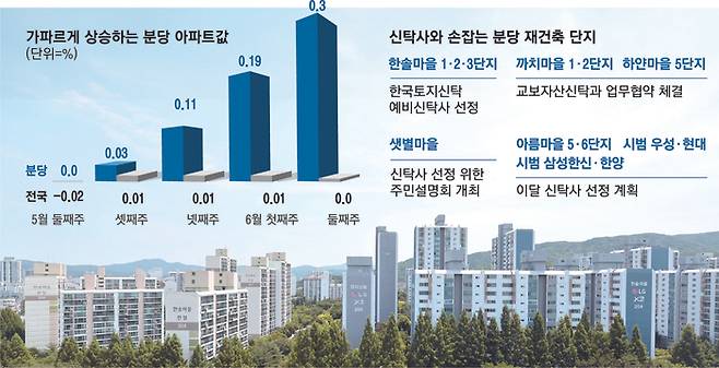 신탁 방식 재건축을 추진 중인 분당 한솔마을 1·2·3단지 전경. [이충우 기자]