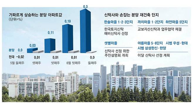 신탁 방식 재건축을 추진 중인 분당 한솔마을 1·2·3단지 전경.   이충우 기자