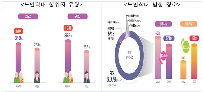 [보건복지부 자료]