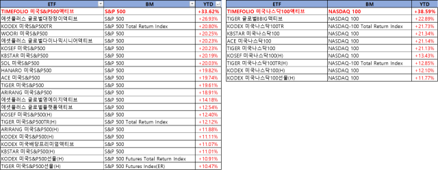 자료 제공=타임폴리오자산운용