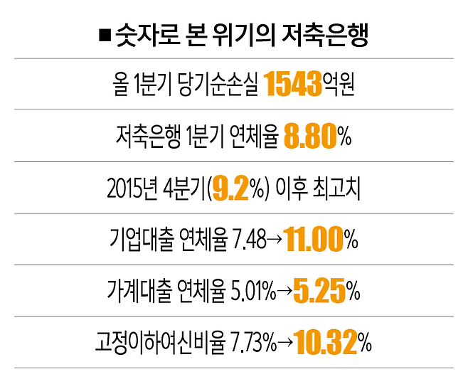 [자료｜저축은행중앙회, 참고｜연체율‧고정이하여신비율은 2023년말, 2024년 1분기]