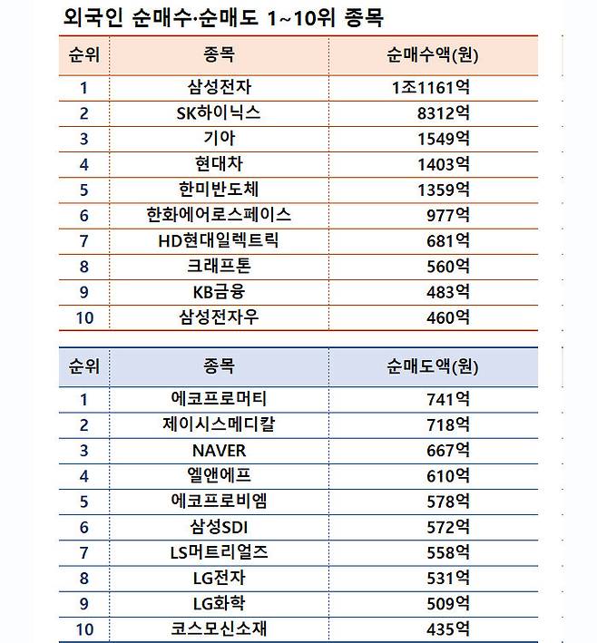 기간: 6월 10~14일｜자료: 한국거래소