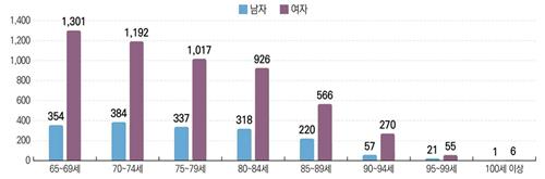 학대 피해 노인 성별·연령 분포 [보건복지부 제공]