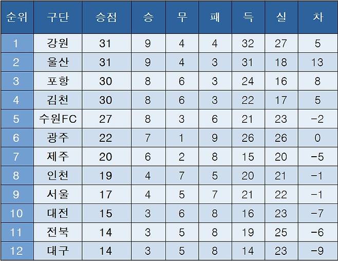 K리그1 중간 순위(한국프로축구연맹 제공)