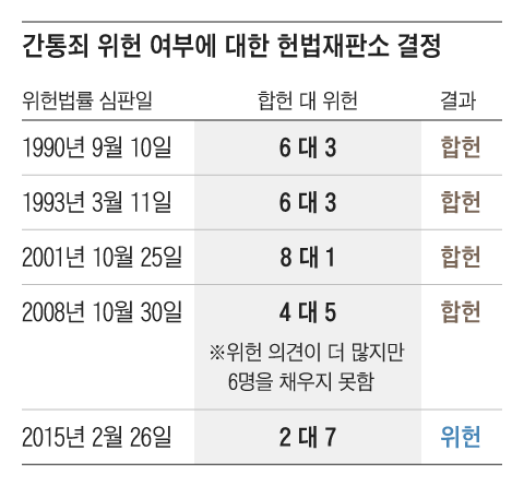 간통죄는 조선시대부터 주로 여성을 대상으로 있었다. 1953년 남녀 모두에게 적용되는 보편적 형법으로 확립됐다. 1990년대부터 성적 자기결정권을 억압하는 전근대적 법이란 지적과 함께 다섯 차례나 위헌 심판 소송이 제기됐는데, 2015년 마침내 위헌 결정이 났다.