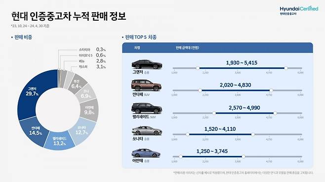 현대 인증중고차 판매 정보. 현대차 제공