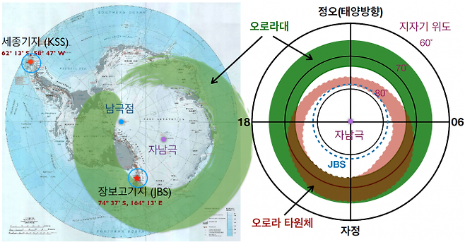 지구 자기장의 극점인 자극점을 중심으로 형성되는 오로라대(초록색 부분)와 세종과학기지, 장보고과학기지의 위치. 세종기지는 오로라대의 훨씬 바깥쪽에 있어 평시에는 오로라가 거의 관측되지 않지만 장보고기지는 오로라대의 안쪽 경계에 있어 주로 자정 이후 아침에 오로라가 자주 관측된다. 극지연 제공