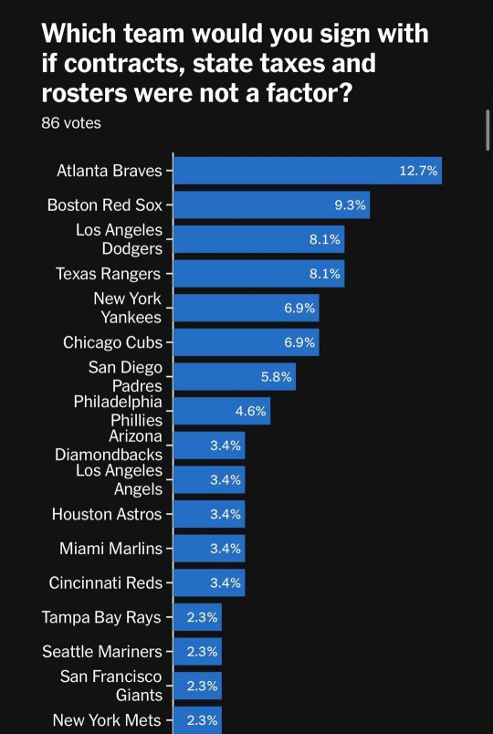 디애슬레틱이 실시한 MLB 선수 대상 '계약하고 싶은 팀' 설문조사 결과.