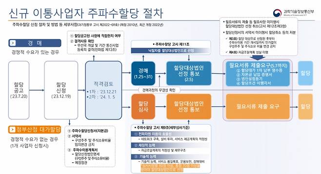 신규 이통사업자 주파수 할당 절차. /자료=과학기술정보통신부