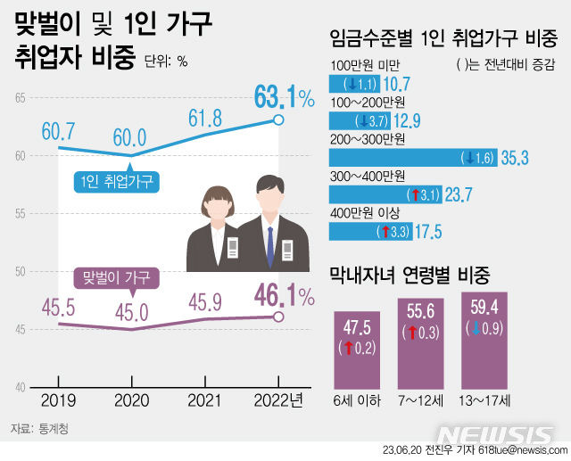 [서울=뉴시스] 20일 통계청에 따르면 지난해 고용 훈풍에 하반기에 취업한 맞벌이 가구와 1인 가구가 역대 최대 수준을 기록했다. (그래픽=전진우 기자) 618tue@newsis.com