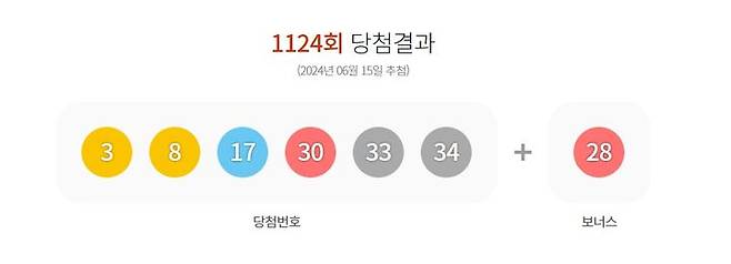 [서울=뉴시스] 15일 제 1124회 동행복권 로또 추첨 결과 3, 8, 17, 30, 33, 34가 1등 당첨 번호로 결정됐다. 2등 보너스 번호는 28이다. (사진=동행복권 홈페이지 캡처) 2024.06.15. photo@newsis.com *재판매 및 DB 금지