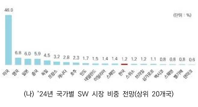 국가별 소프트웨어 시장 비중 전망 ['디지털 아웃룩' 캡처. 재판매 및 DB 금지]