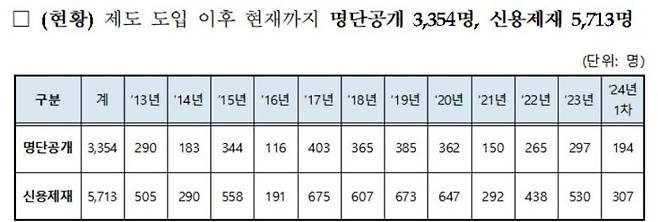 '직원 88명 임금 5억 체불, 사장님 나빠요' 19