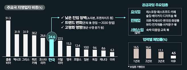 자영업자 현실 어떻길래? ."폐업하면 신용불량자 전락