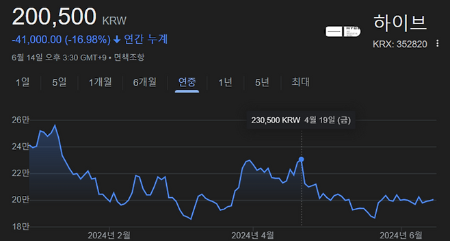 하이브 올해 주가 흐름