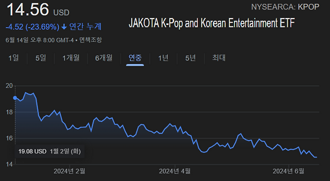 뉴욕증시 KPOP ETF 연중 흐름