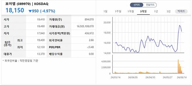 브이엠 주가 추이 /사진=한국거래소