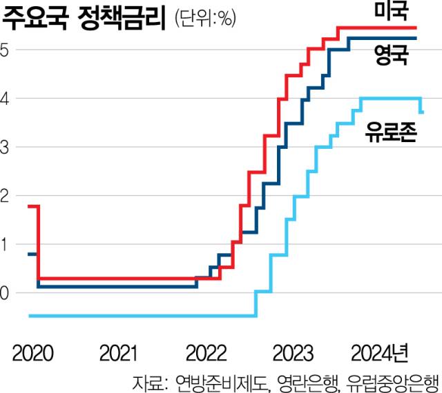 주요국의 정책금리 변경 그래프. 영국 파이낸셜타임스에 쓰인 구도를 그대로 가져온 것입니다. ECB 정책금리를 수신금리 기준으로 표현한 것을 보여줍니다.