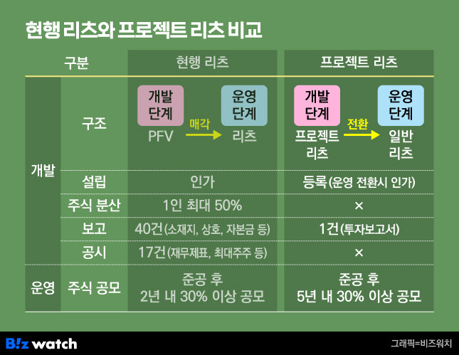 현행 리츠와 프로젝트 리츠 비교/그래픽=비즈워치