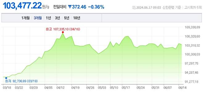 오늘 금값시세, 금값 추이 ©신한은행(오늘의금시세, 국제 금가격, 금값, 금값시세한돈)