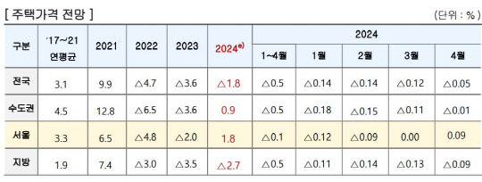 올해 주택 가격 전망 <주택산업연구원 제공>