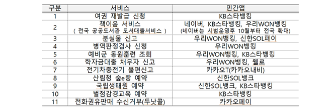 17일부터 민간에 개방된 11종 공공서비스. <행정안전부>