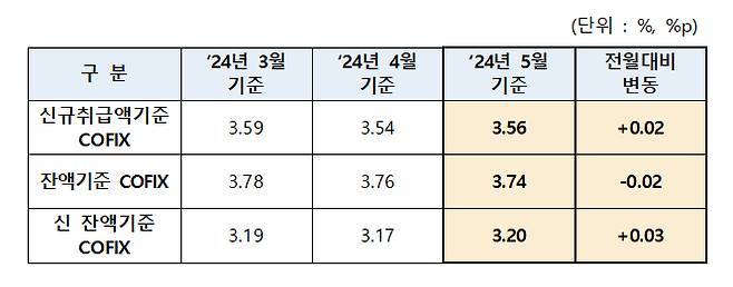 지난 5월 신규 취급액 기준 코픽스는 3.5%로 전월(3.54%)보다 0.0%포인트(P) 상승했다./자료=은행연합회