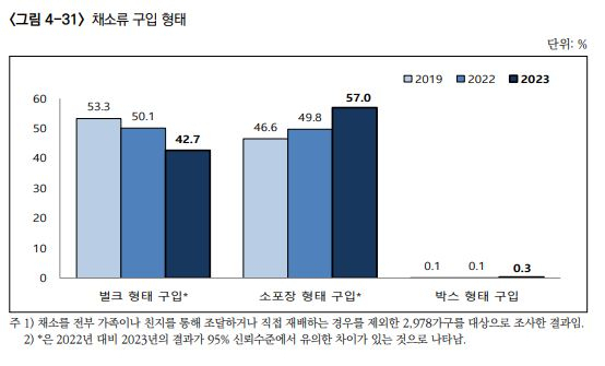 한국농촌경제연구원이 지난달 발표한 2023년 식품소비행태조사 기초분석보고서에 따르면 채소를 소포장 형태(57.0%)로 구입하는 가구의 비중이 전년 대비 7.2%p 증가해 벌크 형태(42.7%) 구입을 넘어섰다. [한국농촌경제연구원제공]