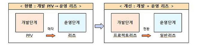 프로젝트 리츠 구조