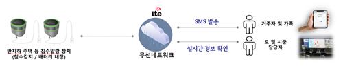 침수감지알람장치 체계도 [경기도 제공. 재판매 및 DB 금지]