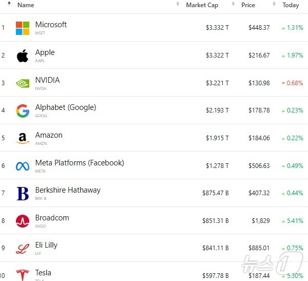 미국 기업 시총 '톱 10' - 야후 파이낸스 갈무리