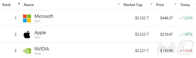 미국 기업 시총 '톱 3' - 야후 파이낸스 갈무리