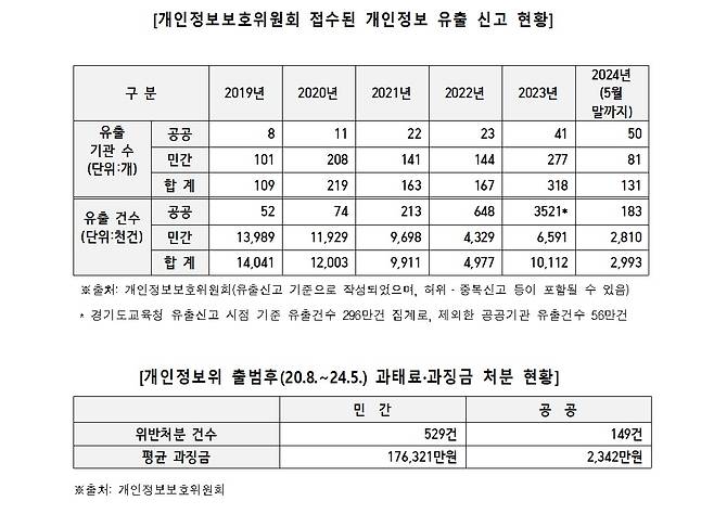 (개인정보위 제공)