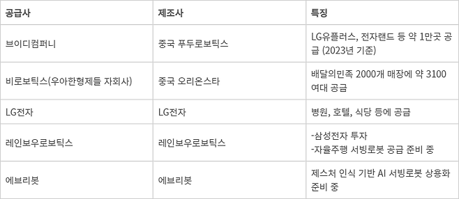 국내 서빙로봇 현황 (자료: 업계 취합) - 국내 서빙로봇 현황 (자료: 업계 취합)