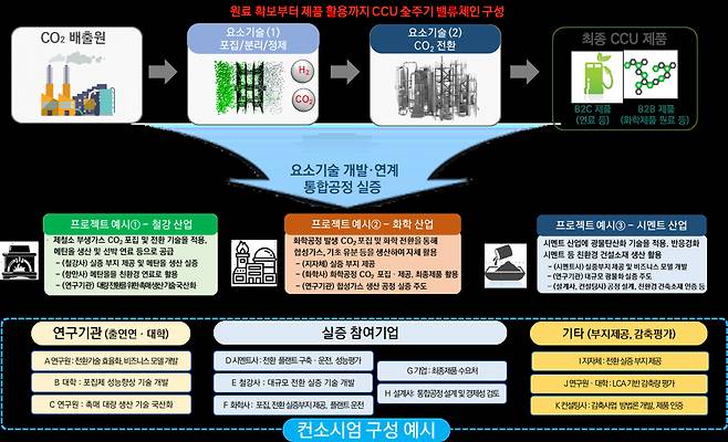 CCU 전주기 밸류체인 구성(안).[과기정통부 제공]