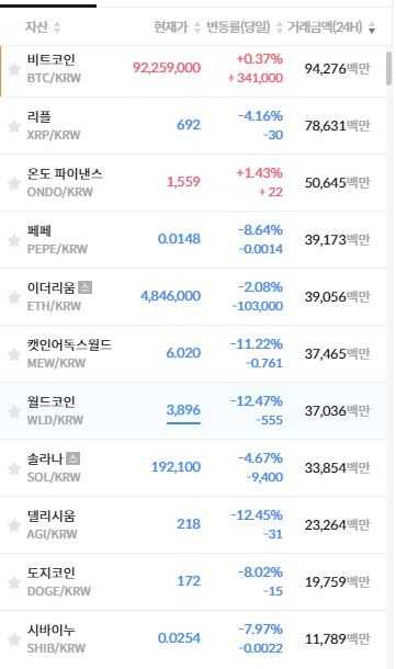 [서울=뉴시스] 18일 오후 4시 국내 가상자산 거래소 빗썸에서 비트코인을 제외한 대부분 알트코인들이 10%씩 하락 중이다. (사진=빗썸 홈페이지 캡처) 2024.06.18 *재판매 및 DB 금지