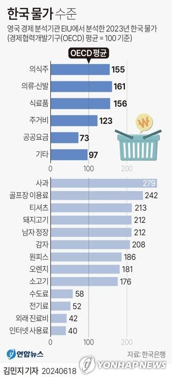 [그래픽] 한국 물가 수준 (서울=연합뉴스) 김민지 기자 = minfo@yna.co.kr
    X(트위터) @yonhap_graphics  페이스북 tuney.kr/LeYN1