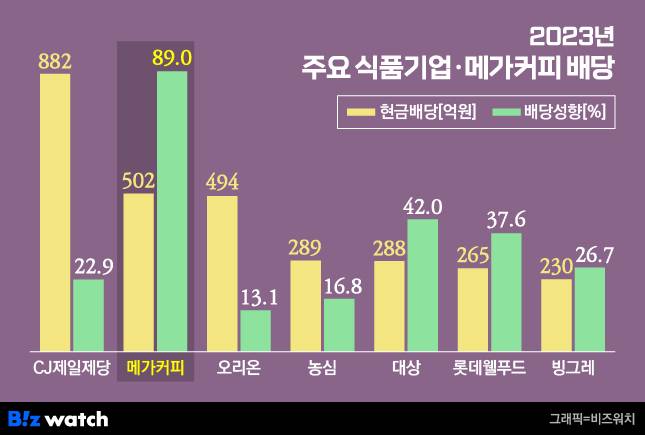 2023년 주요 식품기업·메가커피 배당/그래픽=비즈워치