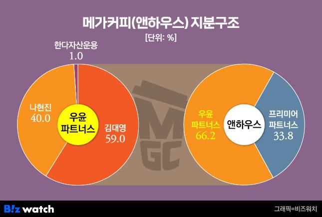 메가커피(앤하우스) 지분구조 /그래픽=비즈워치