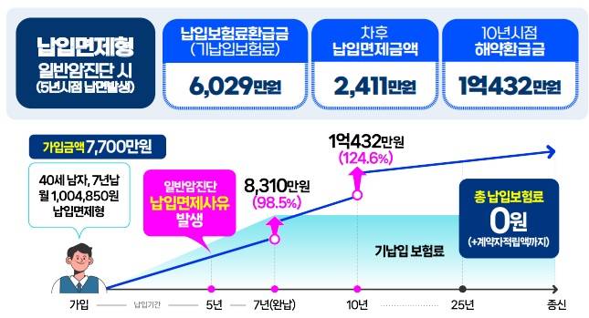 /그래픽=KDB생명 '더블찬스 종신보험' 보험대리점 소식지 캡쳐,