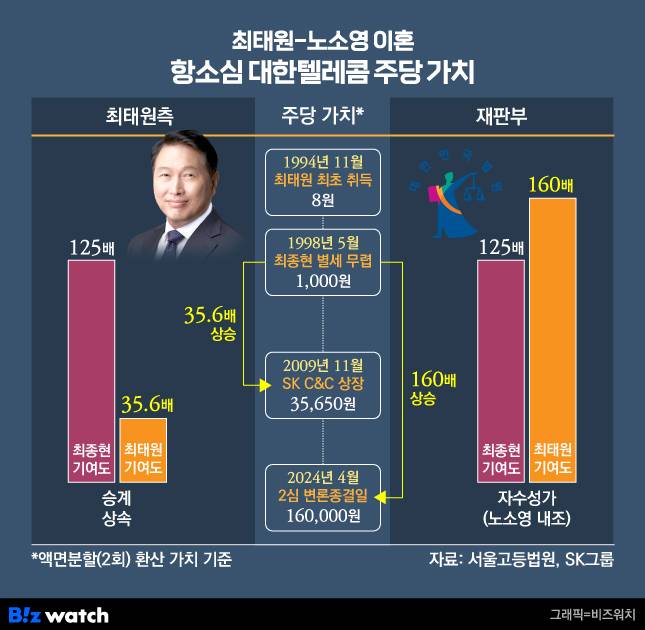 최태원 회장과 항소심 재판부 간 '대한텔레콤 주당 가치 성장에 대한 기준' 차이./ 그래픽=비즈워치