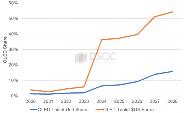 태블릿용 OLED  패널 출하량 전망 (자료=DSCC)